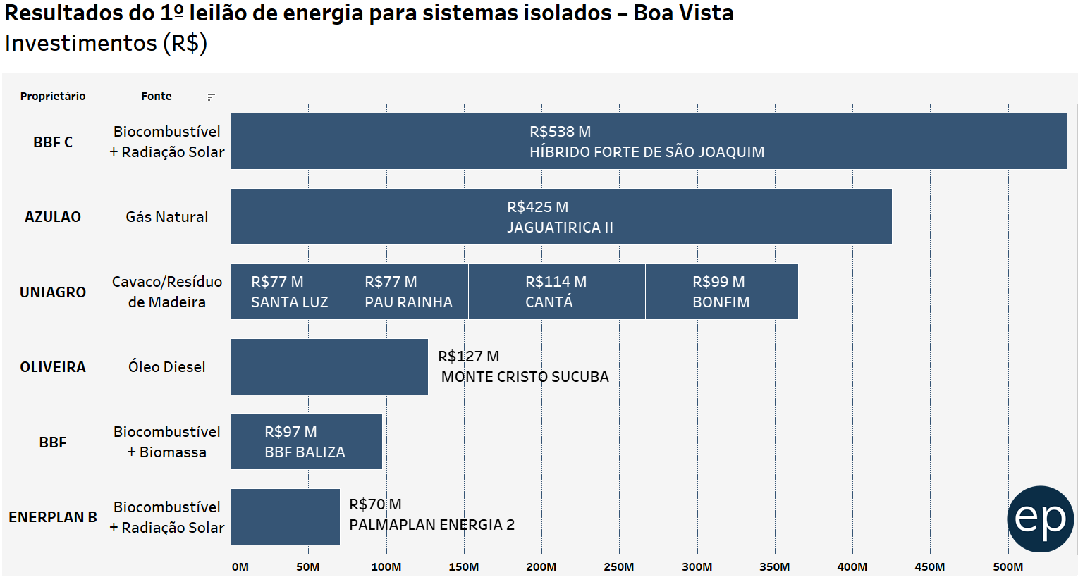 Investimentos previstos para geração de energia para Boa Vista, Roraima