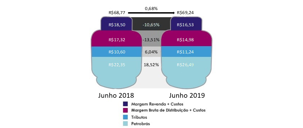 Composição dos preços médios do GLP em junho de 2019 (Sindigás)