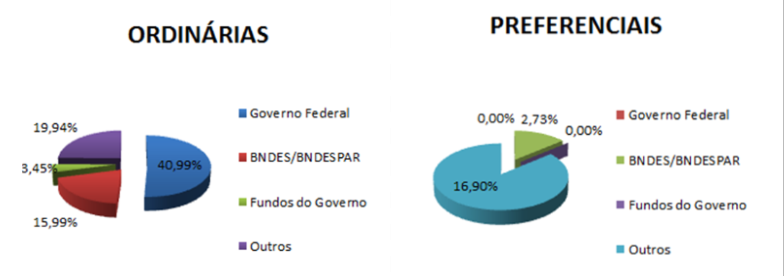 Capital social da Eletrobtras: governo Bolsonaro quer limitar participação da União a 10% das ações com direito a voto