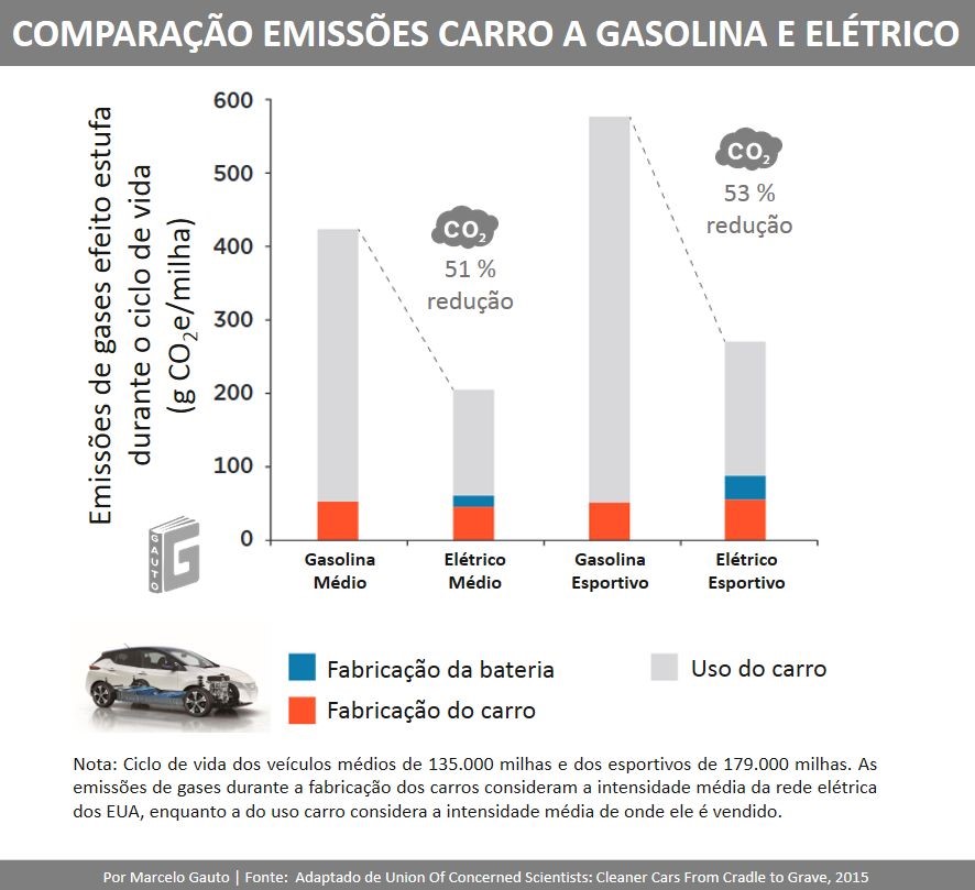 Figura 3 – Comparação das emissões VE versus carro a gasolina
