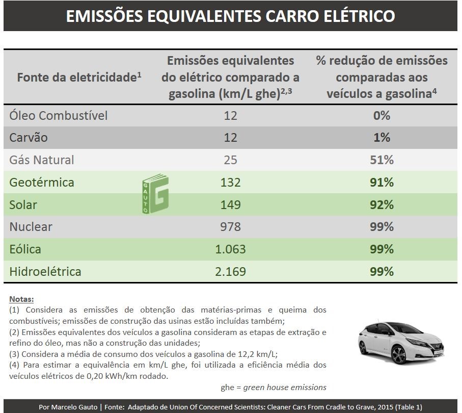 Figura 5 – Emissões equivalentes VE vs carro a gasolina