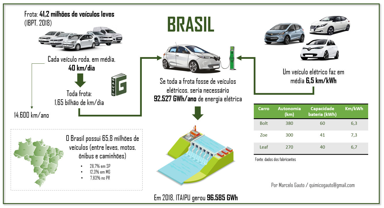 Figura 8 – Energia elétrica necessária para eletrificar a frota brasileira de veículos leves