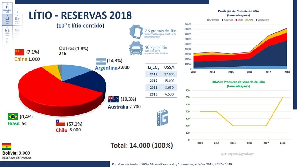Figura 9 – reservas e produção de lítio em 2018