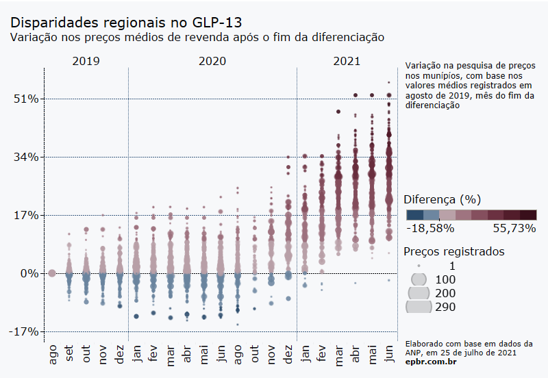 Desoneração sem efeito para diesel e GLP poderiam bancar vale-gás -- gráfico: preços do GLP nas cidades