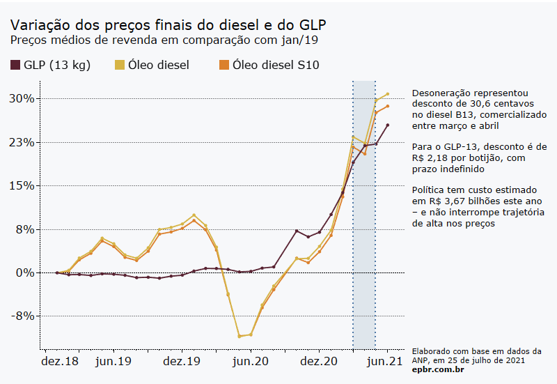 Desoneração sem efeito para diesel e GLP poderiam bancar vale-gás -- gráfico: preços do GLP e diesel continuam subindo